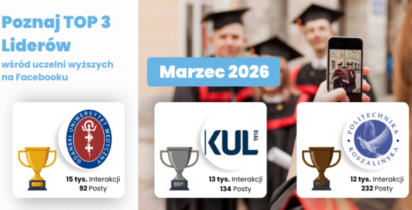 Politechnika Koszalińska w krajowej czołówce komunikacji w social mediach